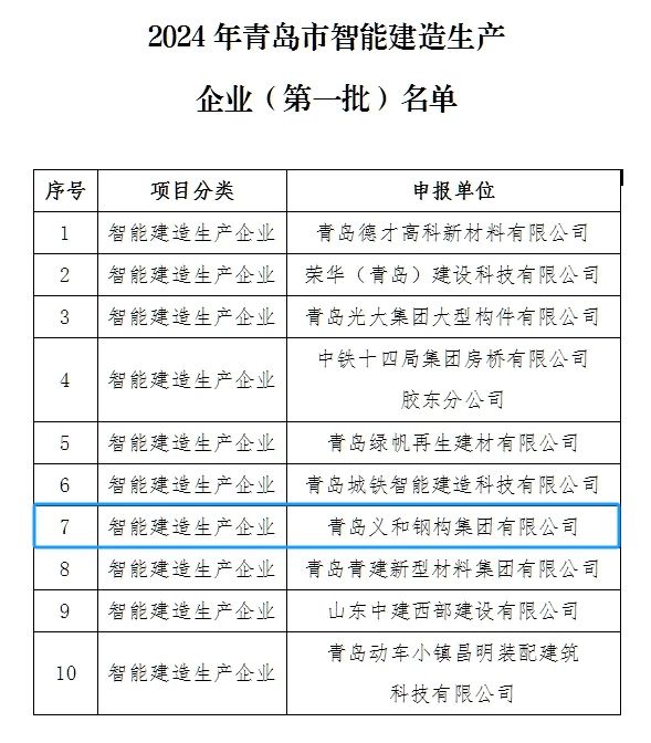 Goeie nuus: Die maatskappy is vereer om op die lys van die eerste groep intelligente konstruksieproduksie -ondernemings in Qingdao City te wees